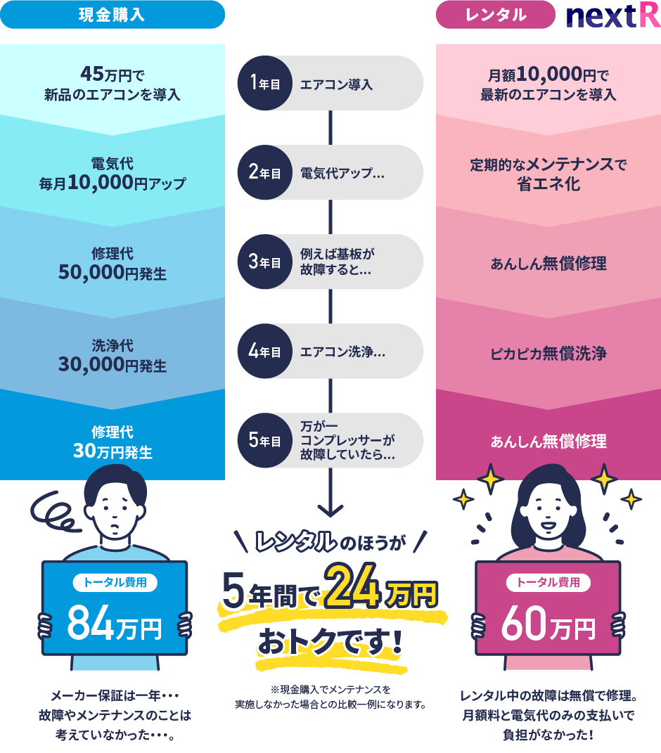 現金購入とレンタル　比較表